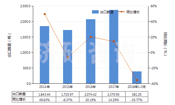 2014-2018年3月中國鑭（未相互混合或相互熔合）(HS28053014)出口量及增速統(tǒng)計